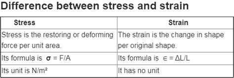 الفرق بين stress و strain